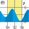 Fitzgerald Marine Reserve tide chart for Tuesday, March 7, 2023