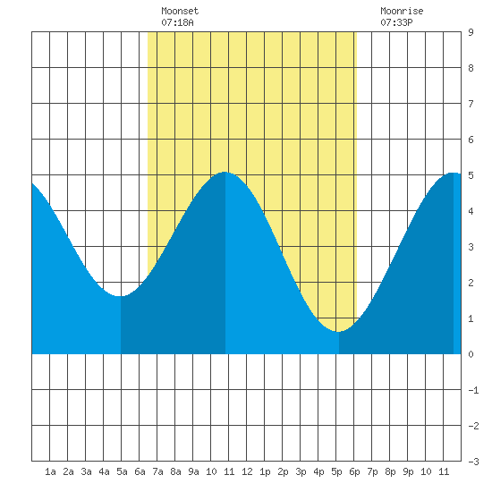 Fitzgerald Marine Reserve tide chart for Wednesday, March 8, 2023