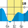 Fitzgerald Marine Reserve tide chart for Monday, April 10, 2023
