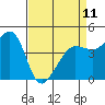 Fitzgerald Marine Reserve tide chart for Tuesday, April 11, 2023