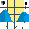 Fitzgerald Marine Reserve tide chart for Thursday, April 13, 2023