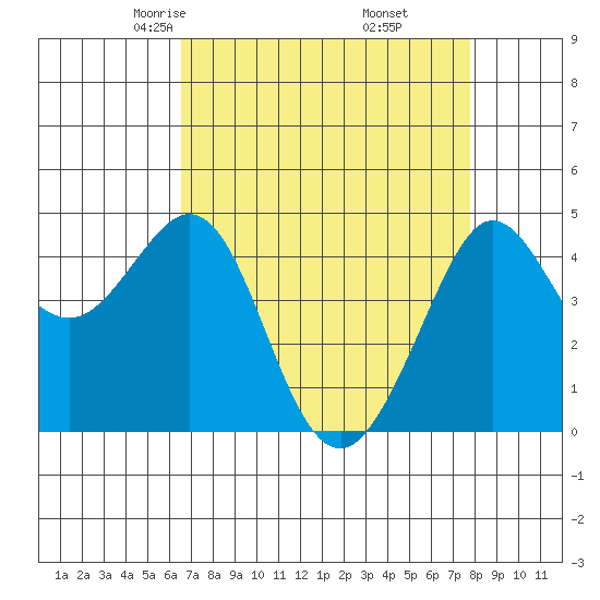 Fitzgerald Marine Reserve tide chart for Saturday, April 15, 2023