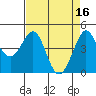 Fitzgerald Marine Reserve tide chart for Sunday, April 16, 2023