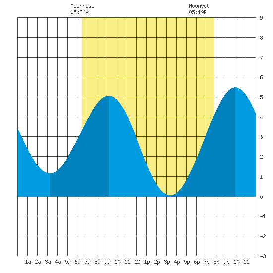Fitzgerald Marine Reserve tide chart for Monday, April 17, 2023