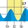 Fitzgerald Marine Reserve tide chart for Monday, April 17, 2023