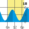 Fitzgerald Marine Reserve tide chart for Tuesday, April 18, 2023
