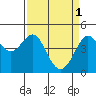 Fitzgerald Marine Reserve tide chart for Saturday, April 1, 2023