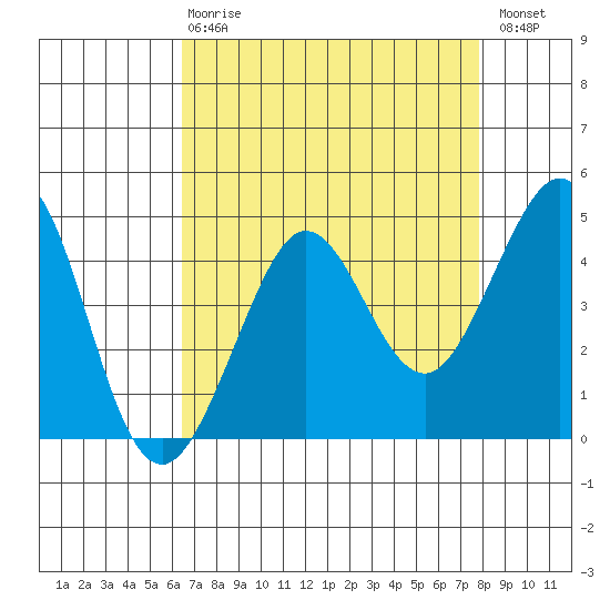 Fitzgerald Marine Reserve tide chart for Thursday, April 20, 2023