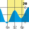 Fitzgerald Marine Reserve tide chart for Thursday, April 20, 2023