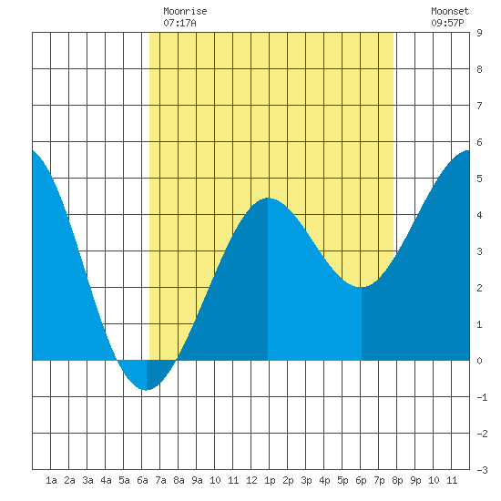 Fitzgerald Marine Reserve tide chart for Friday, April 21, 2023