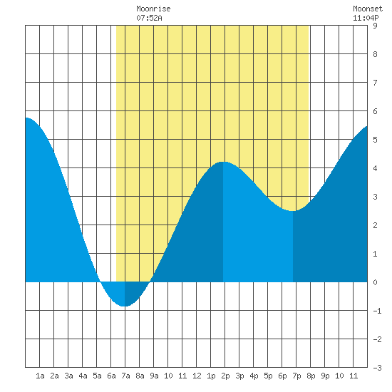 Fitzgerald Marine Reserve tide chart for Saturday, April 22, 2023