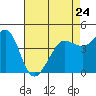 Fitzgerald Marine Reserve tide chart for Monday, April 24, 2023