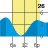 Fitzgerald Marine Reserve tide chart for Wednesday, April 26, 2023