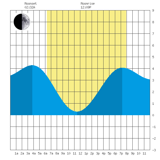 Fitzgerald Marine Reserve tide chart for Thursday, April 27, 2023