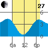 Fitzgerald Marine Reserve tide chart for Thursday, April 27, 2023