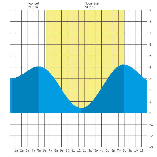 Fitzgerald Marine Reserve tide chart for Friday, April 28, 2023