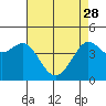 Fitzgerald Marine Reserve tide chart for Friday, April 28, 2023