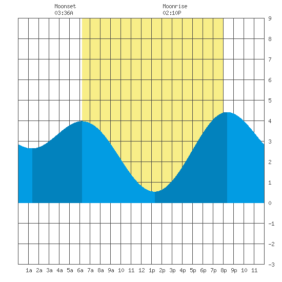 Fitzgerald Marine Reserve tide chart for Saturday, April 29, 2023