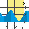 Fitzgerald Marine Reserve tide chart for Sunday, April 2, 2023