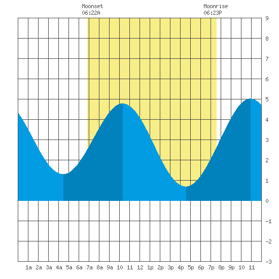 Fitzgerald Marine Reserve tide chart for Tuesday, April 4, 2023