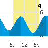 Fitzgerald Marine Reserve tide chart for Tuesday, April 4, 2023