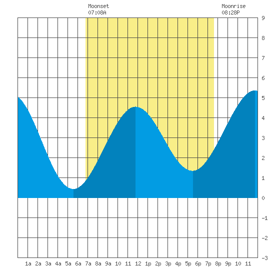Fitzgerald Marine Reserve tide chart for Thursday, April 6, 2023