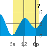 Fitzgerald Marine Reserve tide chart for Friday, April 7, 2023