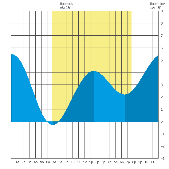 Fitzgerald Marine Reserve tide chart for Saturday, April 8, 2023