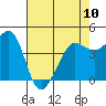 Fitzgerald Marine Reserve tide chart for Wednesday, May 10, 2023