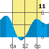 Fitzgerald Marine Reserve tide chart for Thursday, May 11, 2023
