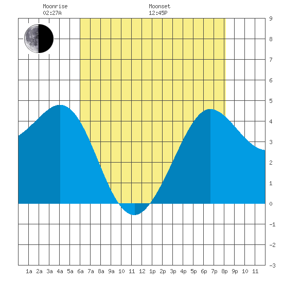 Fitzgerald Marine Reserve tide chart for Friday, May 12, 2023