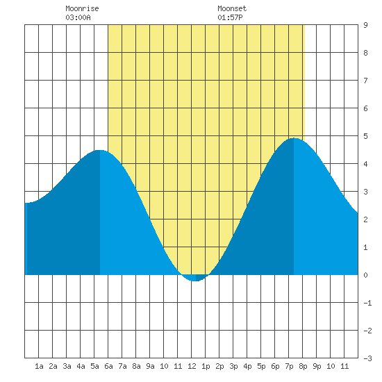 Fitzgerald Marine Reserve tide chart for Saturday, May 13, 2023
