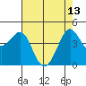 Fitzgerald Marine Reserve tide chart for Saturday, May 13, 2023