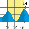 Fitzgerald Marine Reserve tide chart for Sunday, May 14, 2023