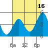 Fitzgerald Marine Reserve tide chart for Tuesday, May 16, 2023
