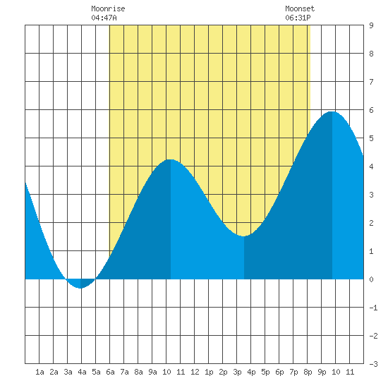 Fitzgerald Marine Reserve tide chart for Wednesday, May 17, 2023