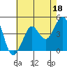 Fitzgerald Marine Reserve tide chart for Thursday, May 18, 2023
