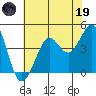 Fitzgerald Marine Reserve tide chart for Friday, May 19, 2023