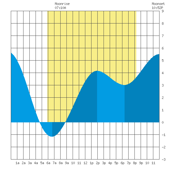Fitzgerald Marine Reserve tide chart for Sunday, May 21, 2023