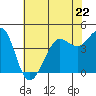 Fitzgerald Marine Reserve tide chart for Monday, May 22, 2023