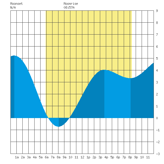 Fitzgerald Marine Reserve tide chart for Tuesday, May 23, 2023