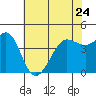 Fitzgerald Marine Reserve tide chart for Wednesday, May 24, 2023