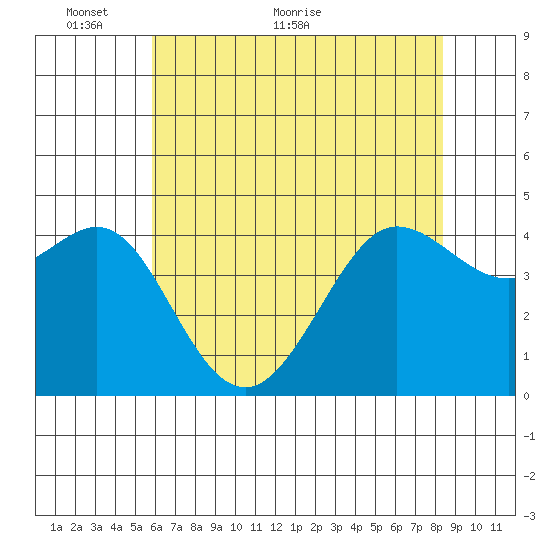Fitzgerald Marine Reserve tide chart for Friday, May 26, 2023
