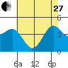 Fitzgerald Marine Reserve tide chart for Saturday, May 27, 2023