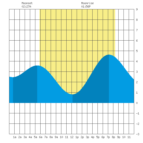 Fitzgerald Marine Reserve tide chart for Sunday, May 28, 2023