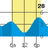 Fitzgerald Marine Reserve tide chart for Sunday, May 28, 2023