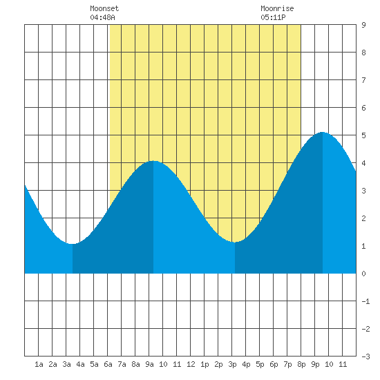 Fitzgerald Marine Reserve tide chart for Tuesday, May 2, 2023