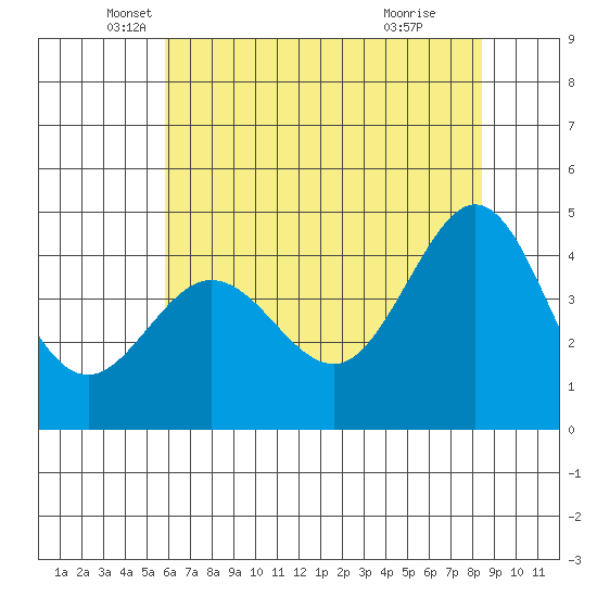 Fitzgerald Marine Reserve tide chart for Tuesday, May 30, 2023
