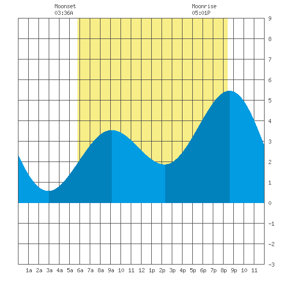 Fitzgerald Marine Reserve tide chart for Wednesday, May 31, 2023