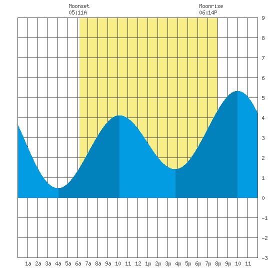 Fitzgerald Marine Reserve tide chart for Wednesday, May 3, 2023
